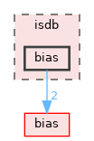 isdb/bias