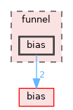 funnel/bias