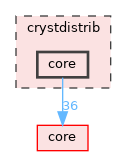 crystdistrib/core