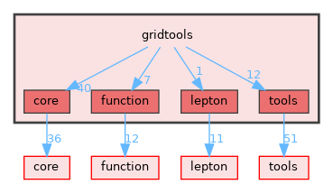 gridtools