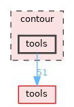 contour/tools