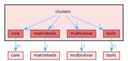clusters