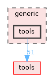generic/tools