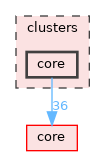clusters/core