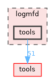 logmfd/tools