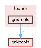 fourier/gridtools