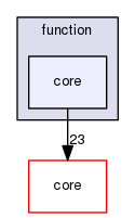 function/core