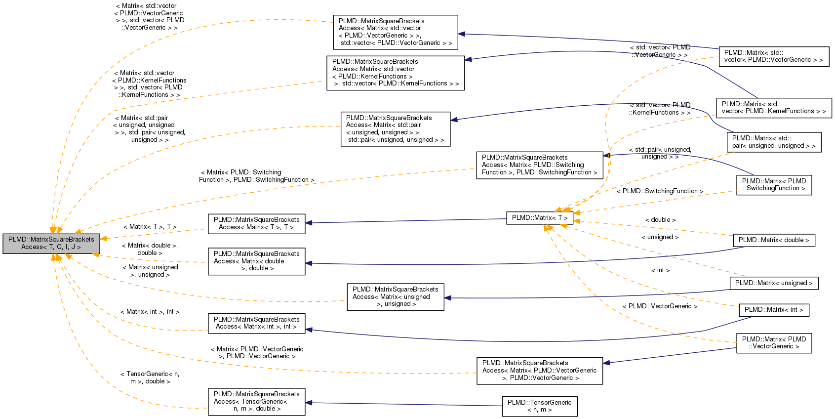 Inheritance graph