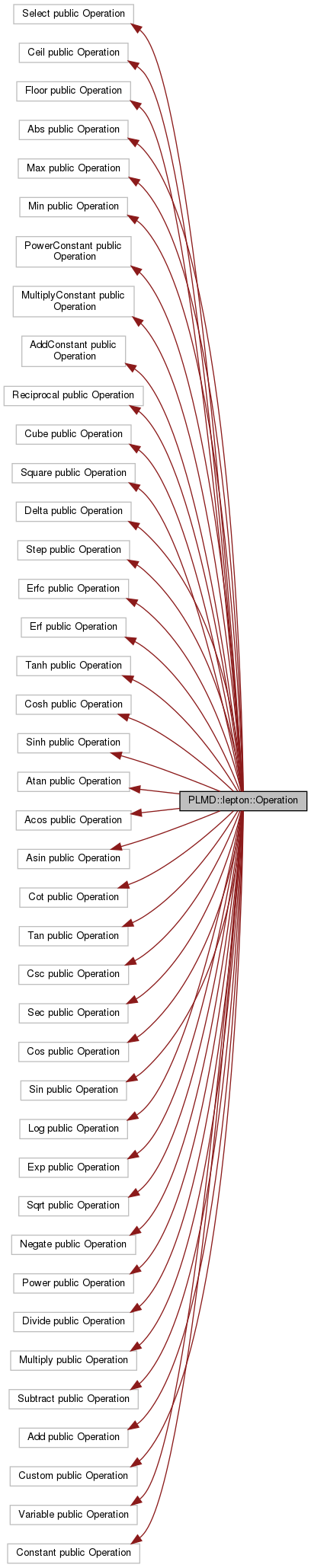 Inheritance graph