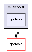 multicolvar/gridtools