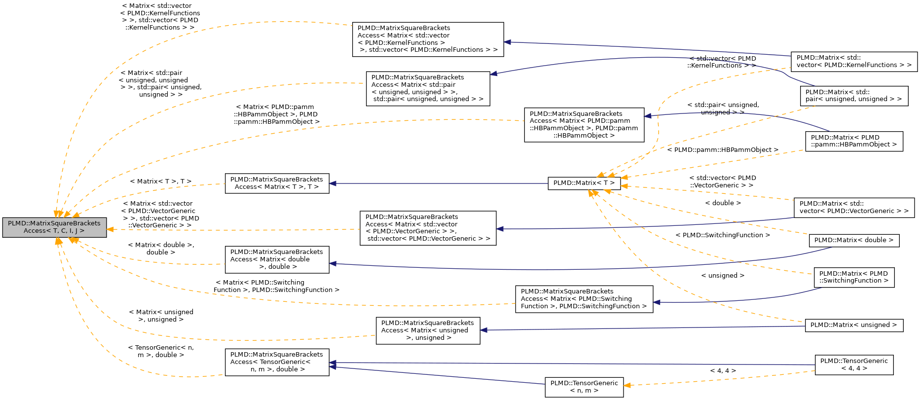 Inheritance graph