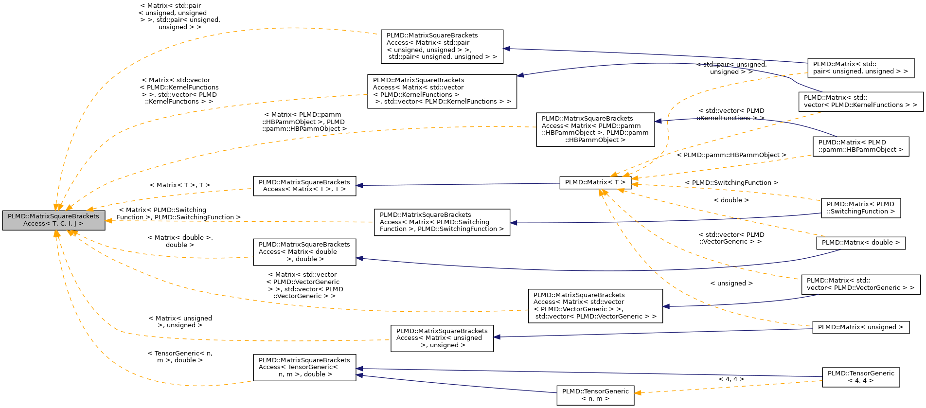 Inheritance graph