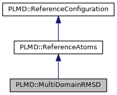 PLUMED: PLMD::MultiDomainRMSD Class Reference