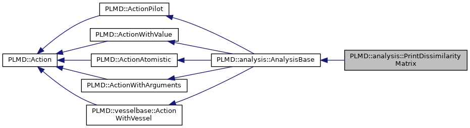 PLUMED: PLMD::analysis::PrintDissimilarityMatrix Class Reference