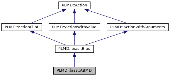 PLUMED: PLMD::bias::ABMD Class Reference