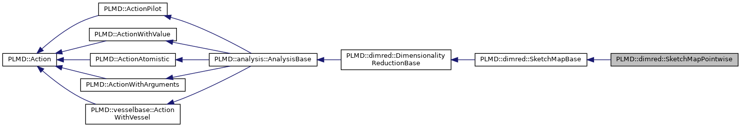 PLUMED: PLMD::dimred::SketchMapPointwise Class Reference