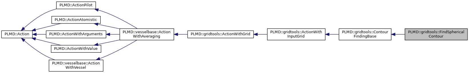 PLUMED: PLMD::gridtools::FindSphericalContour Class Reference
