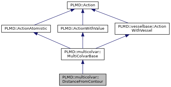 PLUMED: PLMD::multicolvar::DistanceFromContour Class Reference