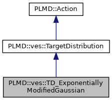 PLUMED: PLMD::ves::TD_ExponentiallyModifiedGaussian Class Reference
